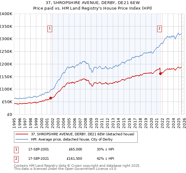 37, SHROPSHIRE AVENUE, DERBY, DE21 6EW: Price paid vs HM Land Registry's House Price Index