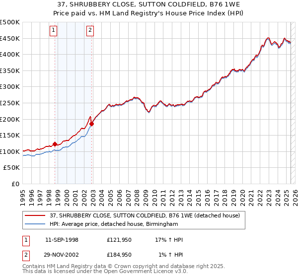 37, SHRUBBERY CLOSE, SUTTON COLDFIELD, B76 1WE: Price paid vs HM Land Registry's House Price Index