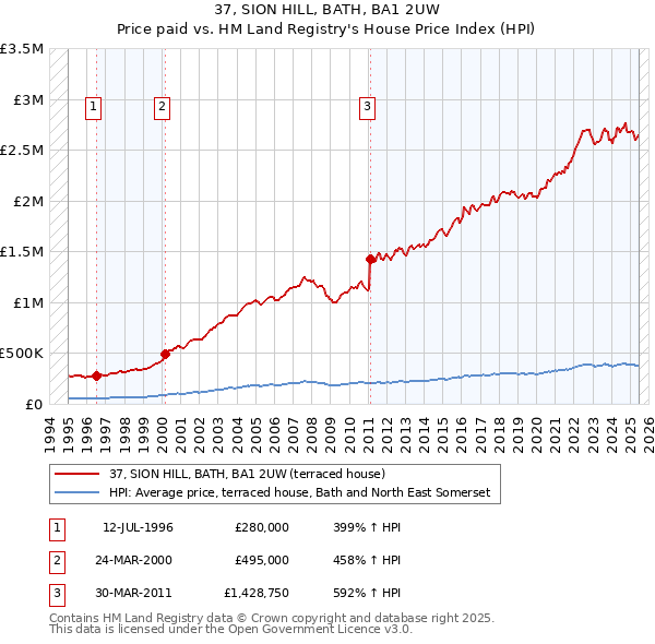 37, SION HILL, BATH, BA1 2UW: Price paid vs HM Land Registry's House Price Index