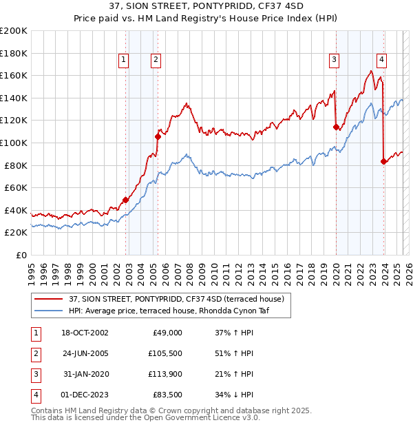 37, SION STREET, PONTYPRIDD, CF37 4SD: Price paid vs HM Land Registry's House Price Index