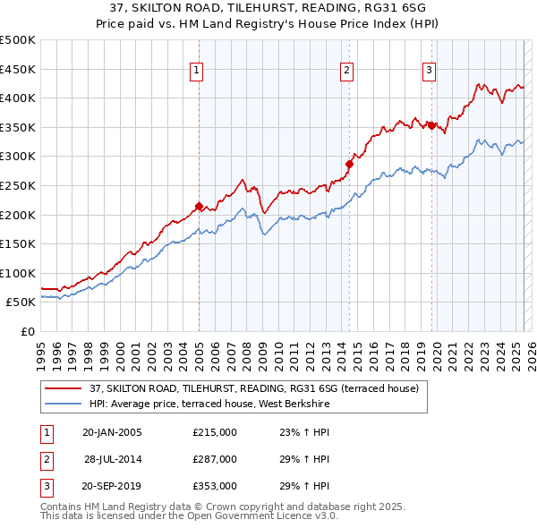 37, SKILTON ROAD, TILEHURST, READING, RG31 6SG: Price paid vs HM Land Registry's House Price Index