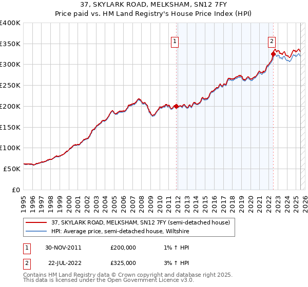 37, SKYLARK ROAD, MELKSHAM, SN12 7FY: Price paid vs HM Land Registry's House Price Index