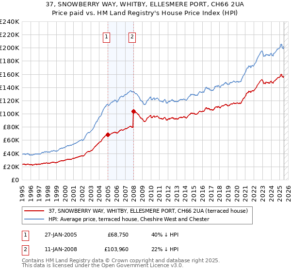 37, SNOWBERRY WAY, WHITBY, ELLESMERE PORT, CH66 2UA: Price paid vs HM Land Registry's House Price Index