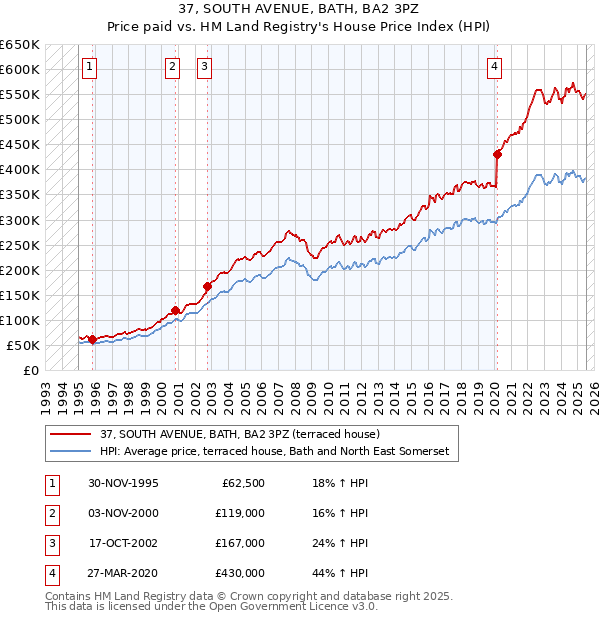 37, SOUTH AVENUE, BATH, BA2 3PZ: Price paid vs HM Land Registry's House Price Index
