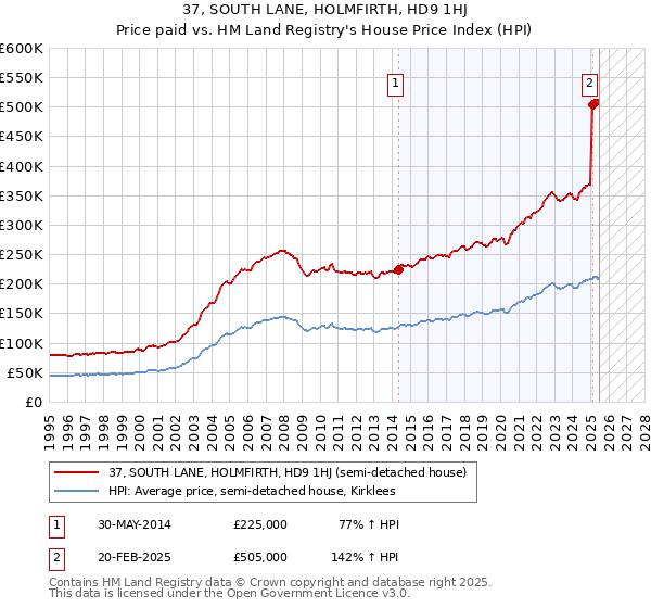 37, SOUTH LANE, HOLMFIRTH, HD9 1HJ: Price paid vs HM Land Registry's House Price Index