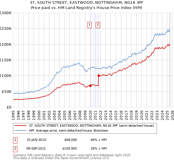 37, SOUTH STREET, EASTWOOD, NOTTINGHAM, NG16 3PF: Price paid vs HM Land Registry's House Price Index