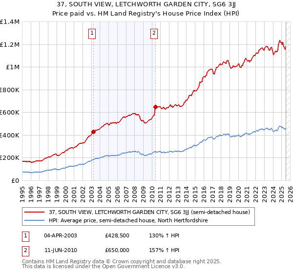 37, SOUTH VIEW, LETCHWORTH GARDEN CITY, SG6 3JJ: Price paid vs HM Land Registry's House Price Index