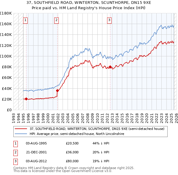 37, SOUTHFIELD ROAD, WINTERTON, SCUNTHORPE, DN15 9XE: Price paid vs HM Land Registry's House Price Index
