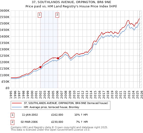 37, SOUTHLANDS AVENUE, ORPINGTON, BR6 9NE: Price paid vs HM Land Registry's House Price Index