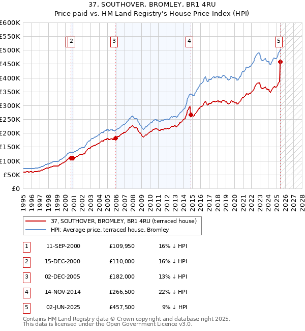 37, SOUTHOVER, BROMLEY, BR1 4RU: Price paid vs HM Land Registry's House Price Index