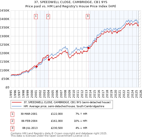37, SPEEDWELL CLOSE, CAMBRIDGE, CB1 9YS: Price paid vs HM Land Registry's House Price Index