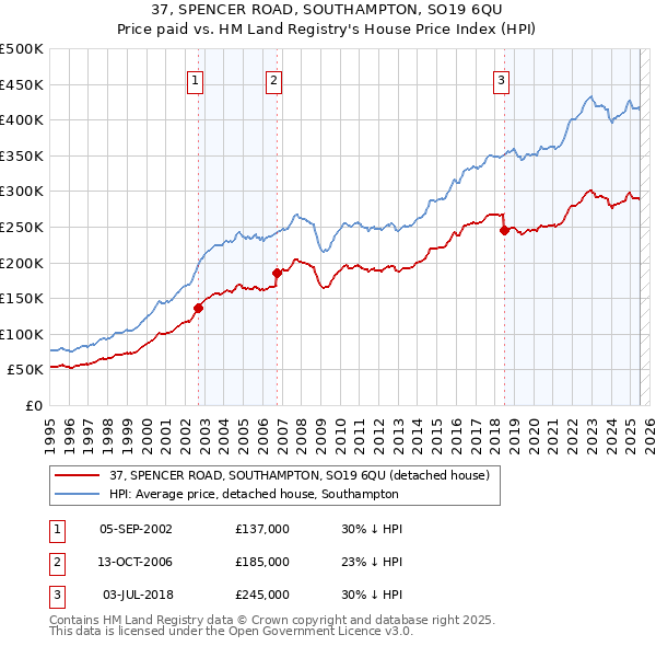 37, SPENCER ROAD, SOUTHAMPTON, SO19 6QU: Price paid vs HM Land Registry's House Price Index