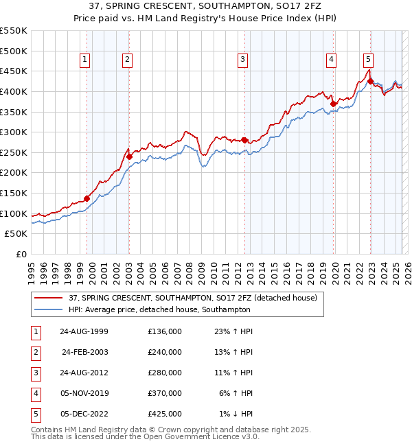 37, SPRING CRESCENT, SOUTHAMPTON, SO17 2FZ: Price paid vs HM Land Registry's House Price Index
