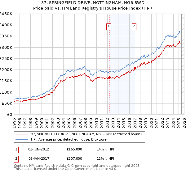 37, SPRINGFIELD DRIVE, NOTTINGHAM, NG6 8WD: Price paid vs HM Land Registry's House Price Index