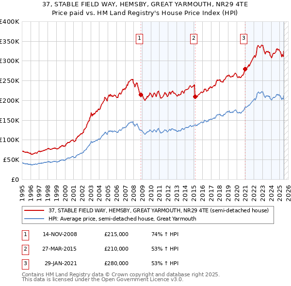 37, STABLE FIELD WAY, HEMSBY, GREAT YARMOUTH, NR29 4TE: Price paid vs HM Land Registry's House Price Index
