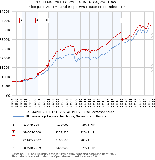 37, STAINFORTH CLOSE, NUNEATON, CV11 6WF: Price paid vs HM Land Registry's House Price Index