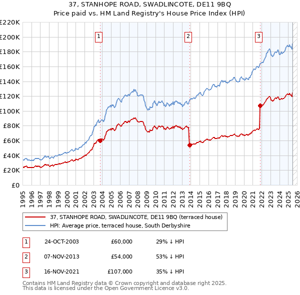 37, STANHOPE ROAD, SWADLINCOTE, DE11 9BQ: Price paid vs HM Land Registry's House Price Index