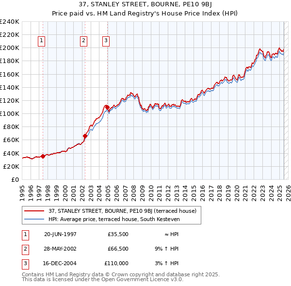37, STANLEY STREET, BOURNE, PE10 9BJ: Price paid vs HM Land Registry's House Price Index