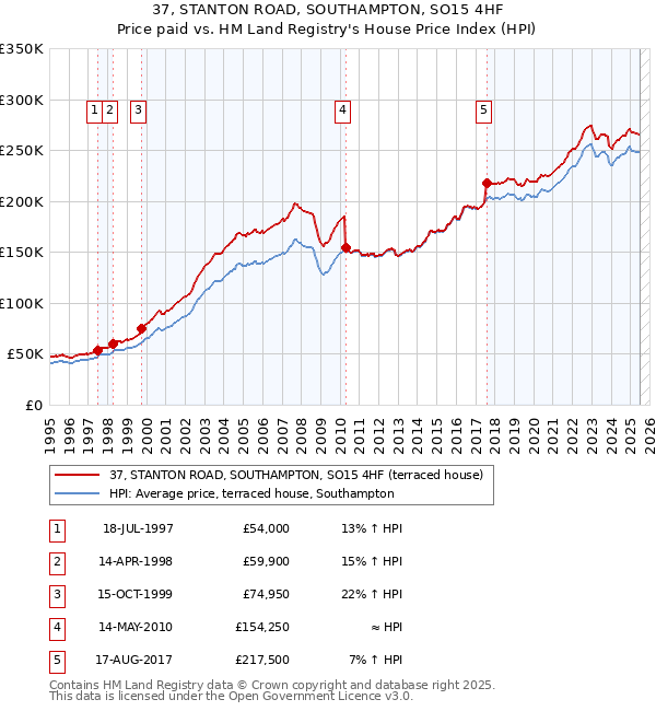 37, STANTON ROAD, SOUTHAMPTON, SO15 4HF: Price paid vs HM Land Registry's House Price Index