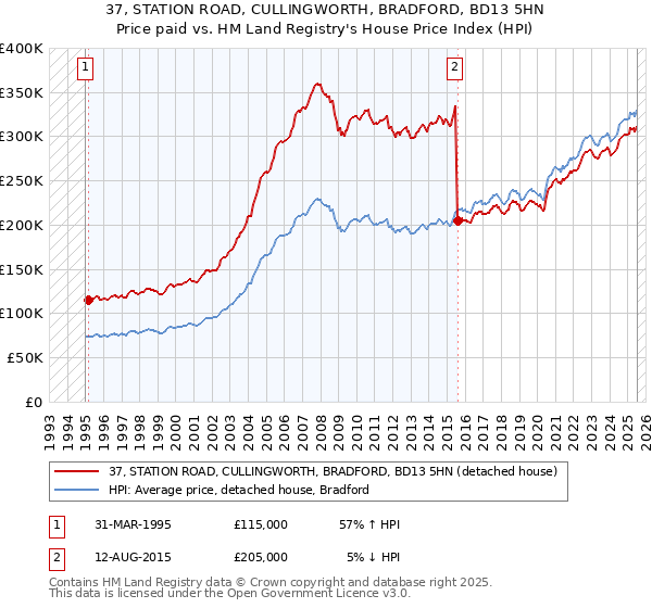 37, STATION ROAD, CULLINGWORTH, BRADFORD, BD13 5HN: Price paid vs HM Land Registry's House Price Index