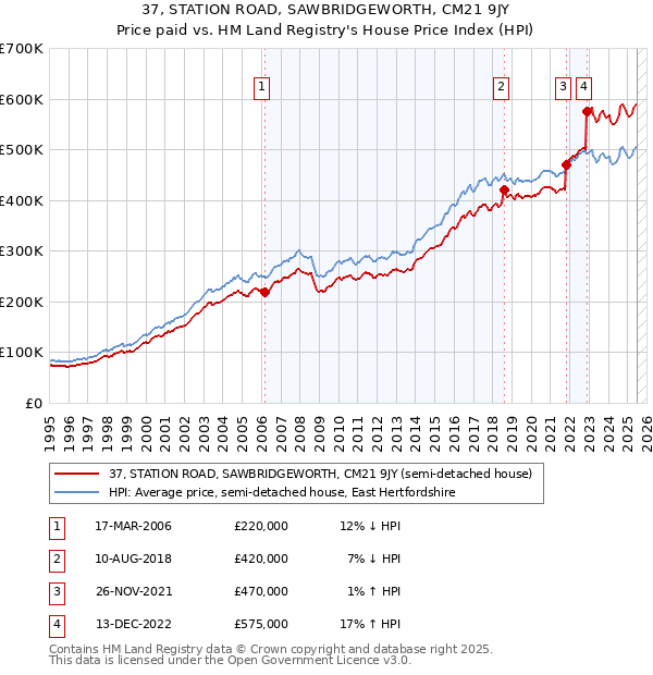 37, STATION ROAD, SAWBRIDGEWORTH, CM21 9JY: Price paid vs HM Land Registry's House Price Index