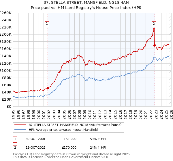 37, STELLA STREET, MANSFIELD, NG18 4AN: Price paid vs HM Land Registry's House Price Index