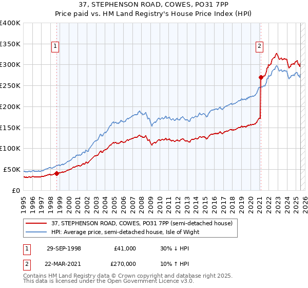 37, STEPHENSON ROAD, COWES, PO31 7PP: Price paid vs HM Land Registry's House Price Index