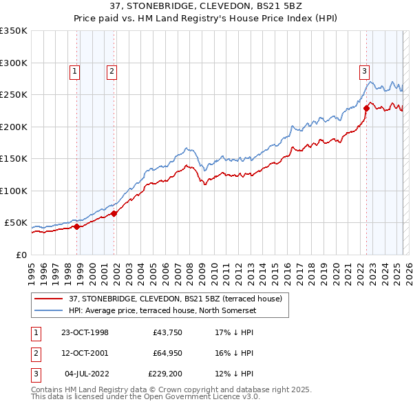 37, STONEBRIDGE, CLEVEDON, BS21 5BZ: Price paid vs HM Land Registry's House Price Index