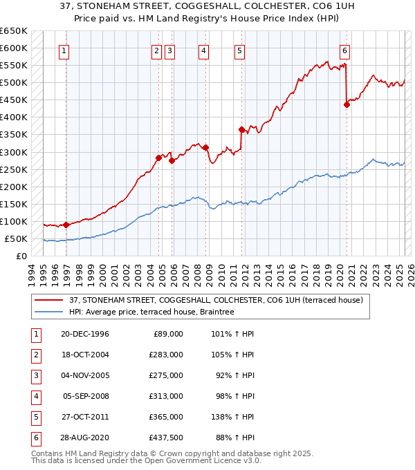 37, STONEHAM STREET, COGGESHALL, COLCHESTER, CO6 1UH: Price paid vs HM Land Registry's House Price Index