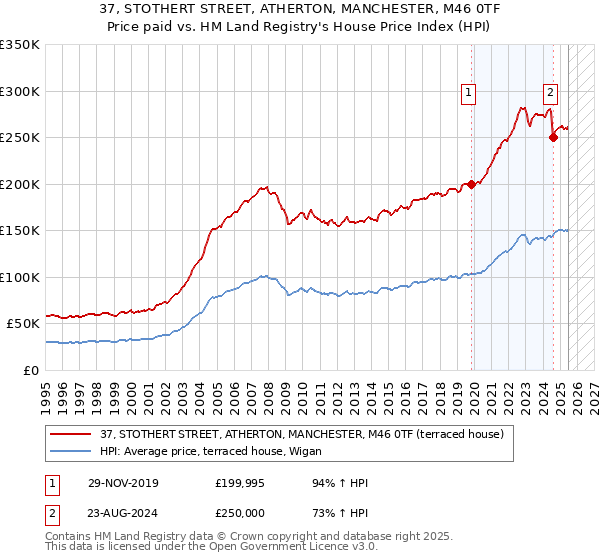 37, STOTHERT STREET, ATHERTON, MANCHESTER, M46 0TF: Price paid vs HM Land Registry's House Price Index