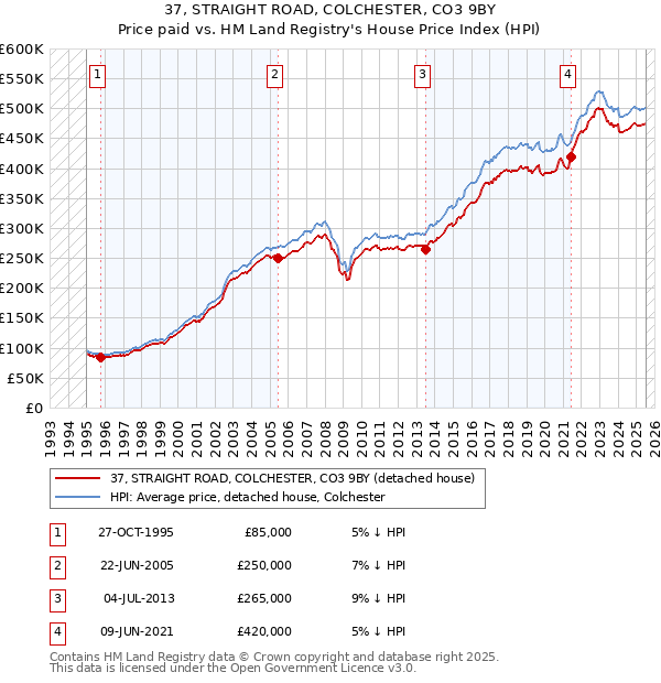 37, STRAIGHT ROAD, COLCHESTER, CO3 9BY: Price paid vs HM Land Registry's House Price Index