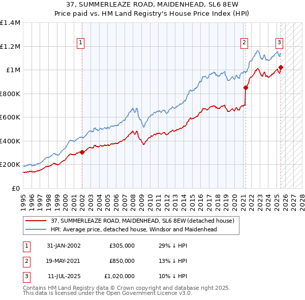 37, SUMMERLEAZE ROAD, MAIDENHEAD, SL6 8EW: Price paid vs HM Land Registry's House Price Index