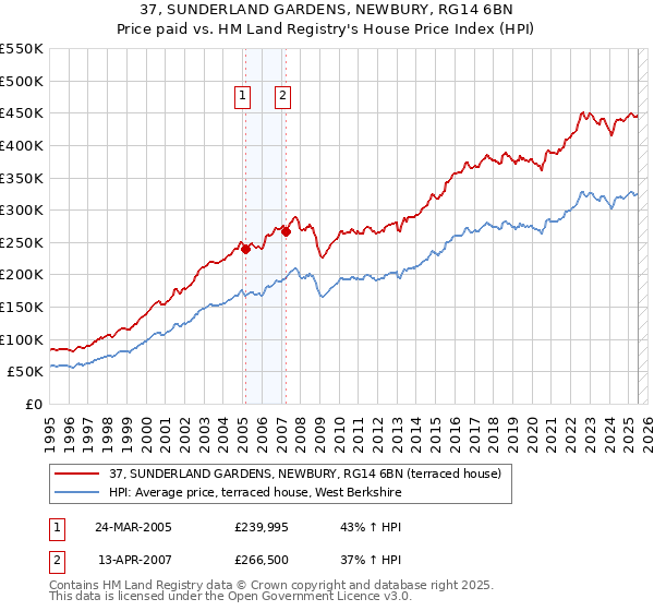 37, SUNDERLAND GARDENS, NEWBURY, RG14 6BN: Price paid vs HM Land Registry's House Price Index