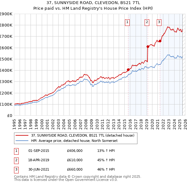 37, SUNNYSIDE ROAD, CLEVEDON, BS21 7TL: Price paid vs HM Land Registry's House Price Index