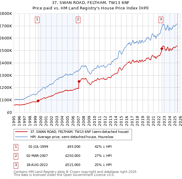 37, SWAN ROAD, FELTHAM, TW13 6NF: Price paid vs HM Land Registry's House Price Index