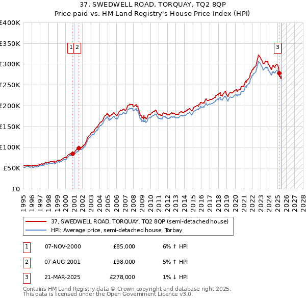 37, SWEDWELL ROAD, TORQUAY, TQ2 8QP: Price paid vs HM Land Registry's House Price Index