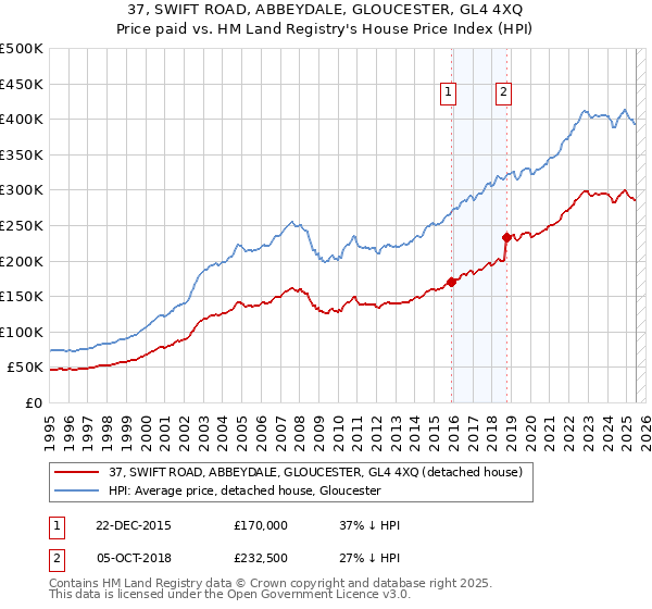 37, SWIFT ROAD, ABBEYDALE, GLOUCESTER, GL4 4XQ: Price paid vs HM Land Registry's House Price Index