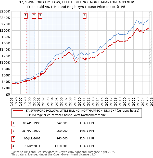 37, SWINFORD HOLLOW, LITTLE BILLING, NORTHAMPTON, NN3 9HP: Price paid vs HM Land Registry's House Price Index