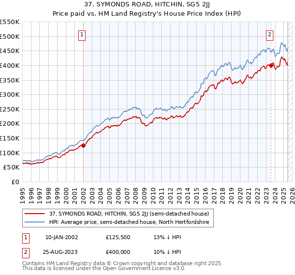 37, SYMONDS ROAD, HITCHIN, SG5 2JJ: Price paid vs HM Land Registry's House Price Index