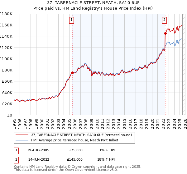 37, TABERNACLE STREET, NEATH, SA10 6UF: Price paid vs HM Land Registry's House Price Index