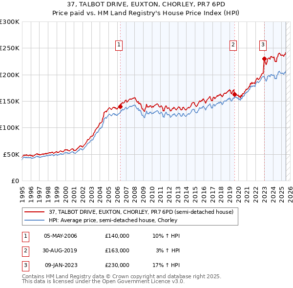 37, TALBOT DRIVE, EUXTON, CHORLEY, PR7 6PD: Price paid vs HM Land Registry's House Price Index