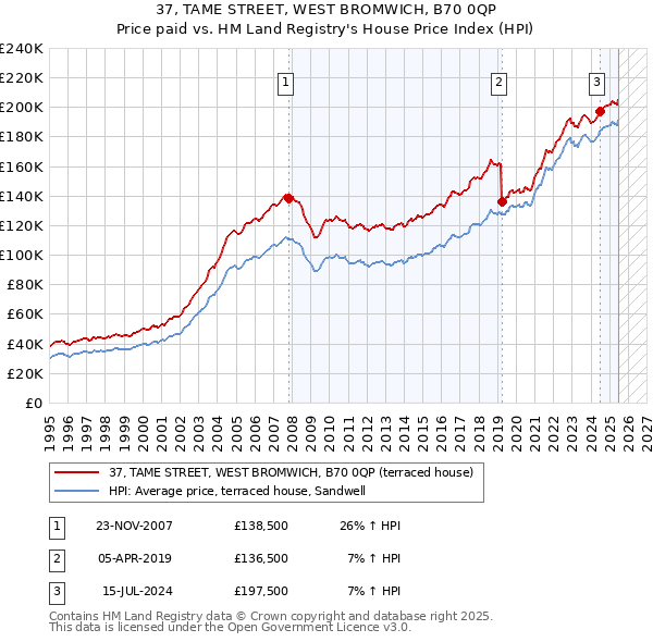 37, TAME STREET, WEST BROMWICH, B70 0QP: Price paid vs HM Land Registry's House Price Index