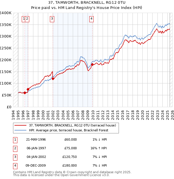 37, TAMWORTH, BRACKNELL, RG12 0TU: Price paid vs HM Land Registry's House Price Index