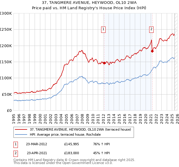 37, TANGMERE AVENUE, HEYWOOD, OL10 2WA: Price paid vs HM Land Registry's House Price Index