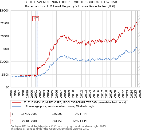 37, THE AVENUE, NUNTHORPE, MIDDLESBROUGH, TS7 0AB: Price paid vs HM Land Registry's House Price Index
