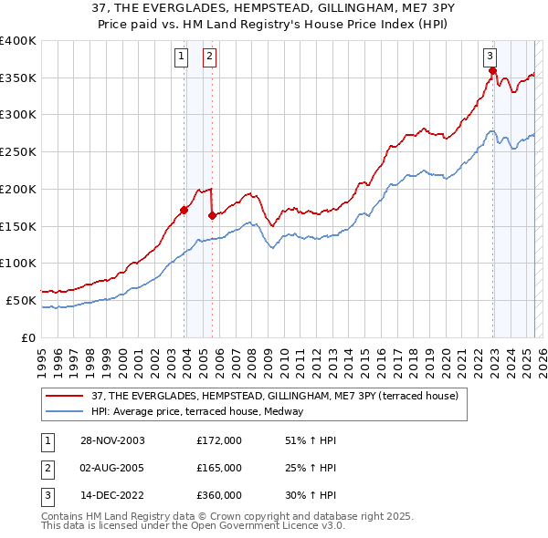 37, THE EVERGLADES, HEMPSTEAD, GILLINGHAM, ME7 3PY: Price paid vs HM Land Registry's House Price Index
