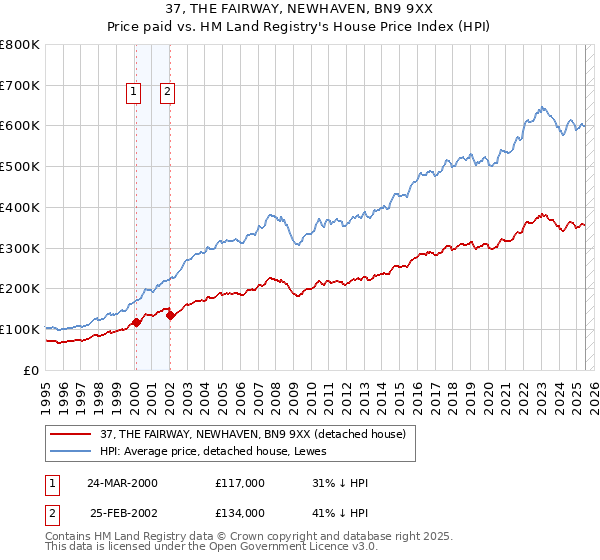 37, THE FAIRWAY, NEWHAVEN, BN9 9XX: Price paid vs HM Land Registry's House Price Index