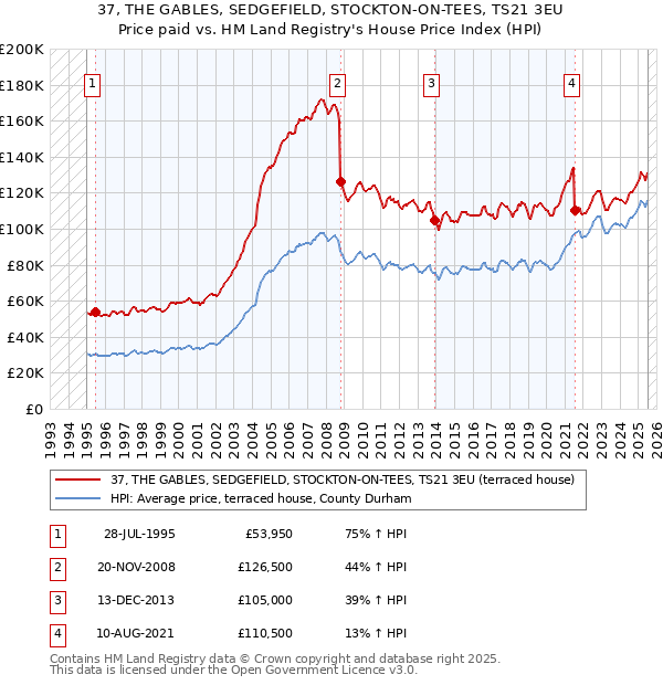 37, THE GABLES, SEDGEFIELD, STOCKTON-ON-TEES, TS21 3EU: Price paid vs HM Land Registry's House Price Index