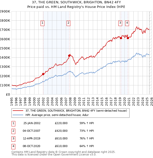 37, THE GREEN, SOUTHWICK, BRIGHTON, BN42 4FY: Price paid vs HM Land Registry's House Price Index