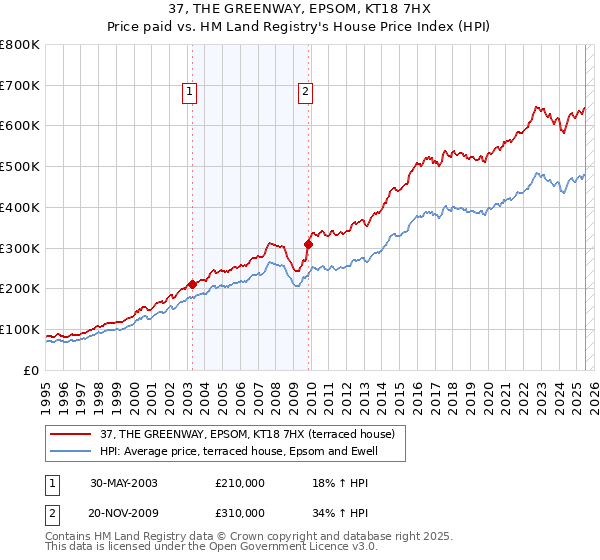 37, THE GREENWAY, EPSOM, KT18 7HX: Price paid vs HM Land Registry's House Price Index